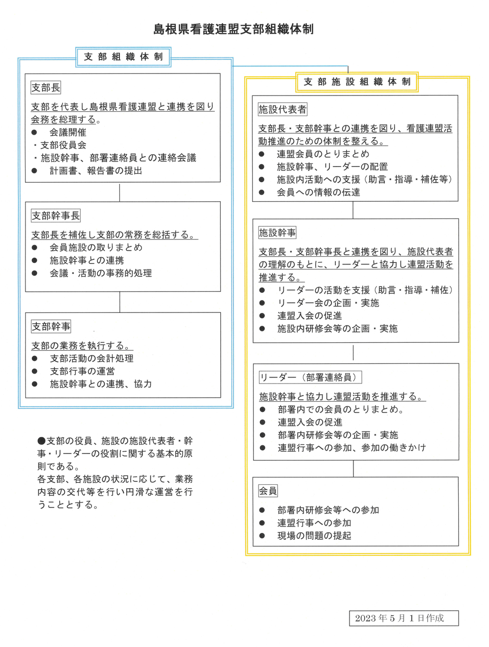 支部役員会構成